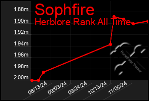 Total Graph of Sophfire