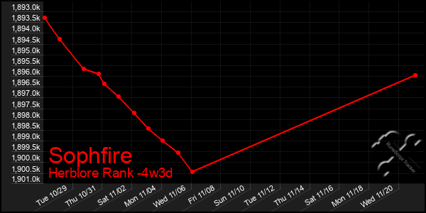 Last 31 Days Graph of Sophfire