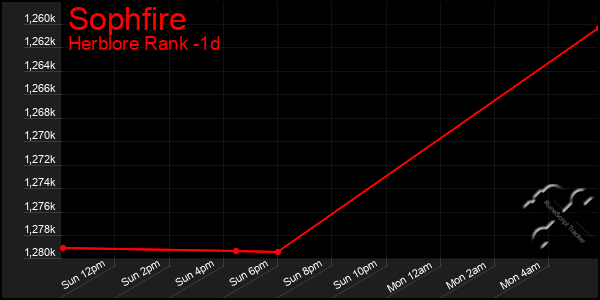 Last 24 Hours Graph of Sophfire