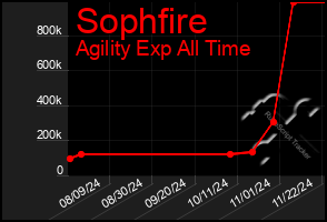 Total Graph of Sophfire