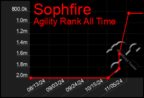 Total Graph of Sophfire