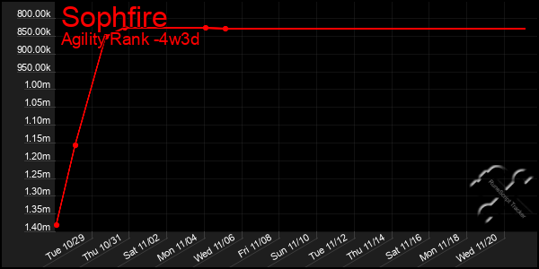 Last 31 Days Graph of Sophfire