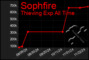 Total Graph of Sophfire