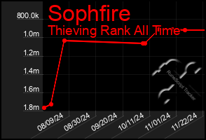 Total Graph of Sophfire