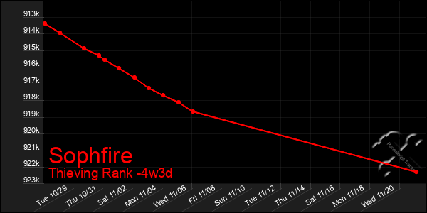 Last 31 Days Graph of Sophfire