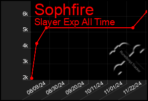 Total Graph of Sophfire