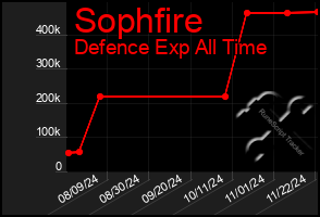 Total Graph of Sophfire