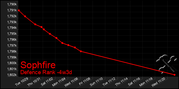 Last 31 Days Graph of Sophfire