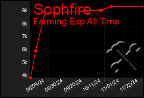 Total Graph of Sophfire