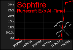 Total Graph of Sophfire