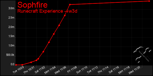 Last 31 Days Graph of Sophfire