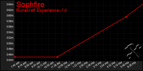 Last 24 Hours Graph of Sophfire