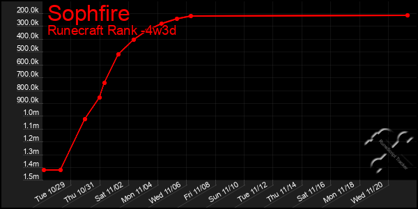 Last 31 Days Graph of Sophfire