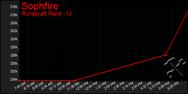 Last 24 Hours Graph of Sophfire