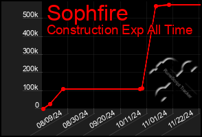 Total Graph of Sophfire