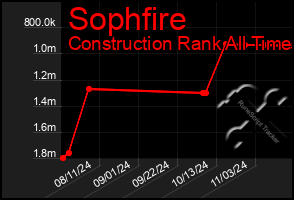 Total Graph of Sophfire