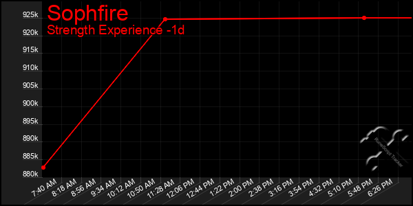 Last 24 Hours Graph of Sophfire