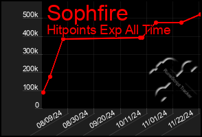 Total Graph of Sophfire