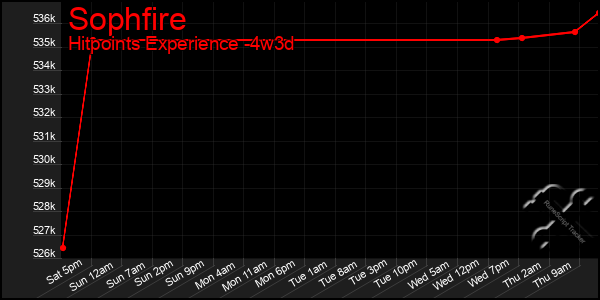 Last 31 Days Graph of Sophfire