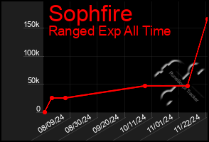 Total Graph of Sophfire