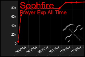 Total Graph of Sophfire