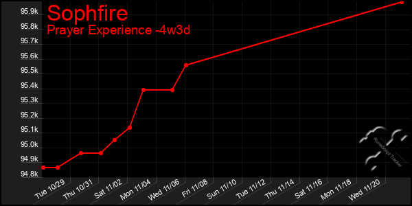 Last 31 Days Graph of Sophfire