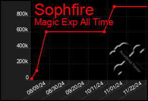 Total Graph of Sophfire