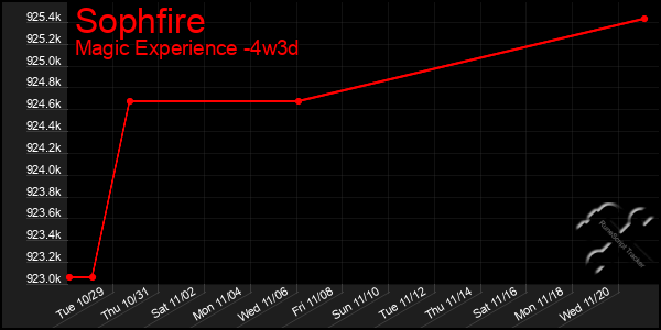 Last 31 Days Graph of Sophfire