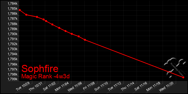 Last 31 Days Graph of Sophfire