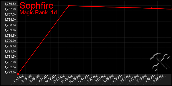 Last 24 Hours Graph of Sophfire