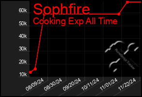 Total Graph of Sophfire