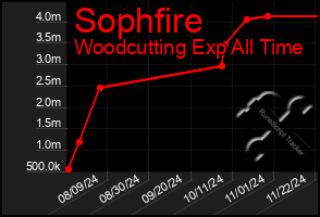 Total Graph of Sophfire