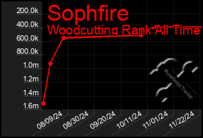 Total Graph of Sophfire