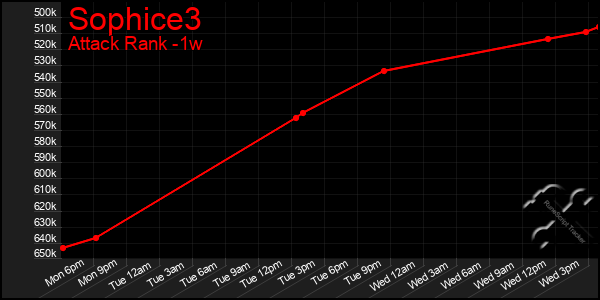 Last 7 Days Graph of Sophice3