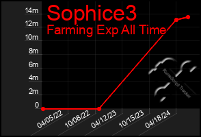 Total Graph of Sophice3