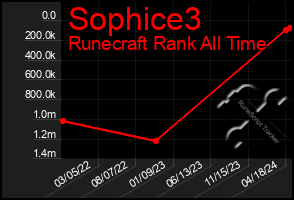 Total Graph of Sophice3