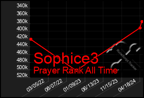 Total Graph of Sophice3