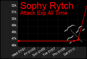 Total Graph of Sophy Rytch