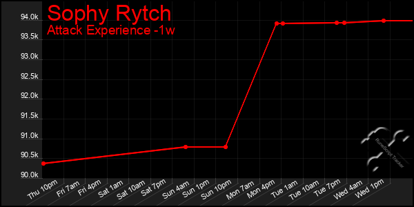 Last 7 Days Graph of Sophy Rytch