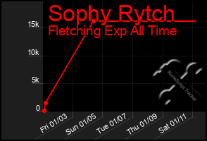 Total Graph of Sophy Rytch