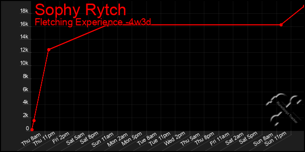 Last 31 Days Graph of Sophy Rytch