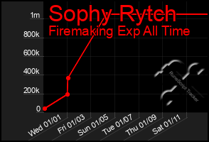 Total Graph of Sophy Rytch