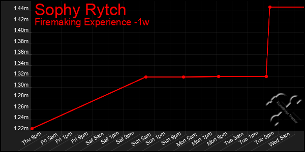 Last 7 Days Graph of Sophy Rytch