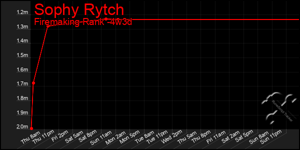 Last 31 Days Graph of Sophy Rytch