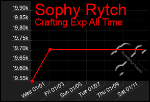 Total Graph of Sophy Rytch