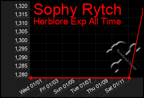 Total Graph of Sophy Rytch