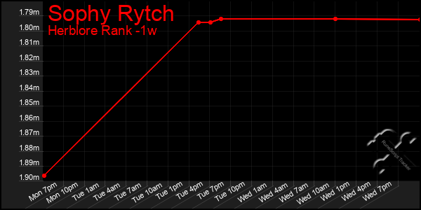 Last 7 Days Graph of Sophy Rytch