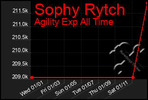 Total Graph of Sophy Rytch