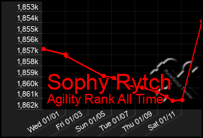 Total Graph of Sophy Rytch