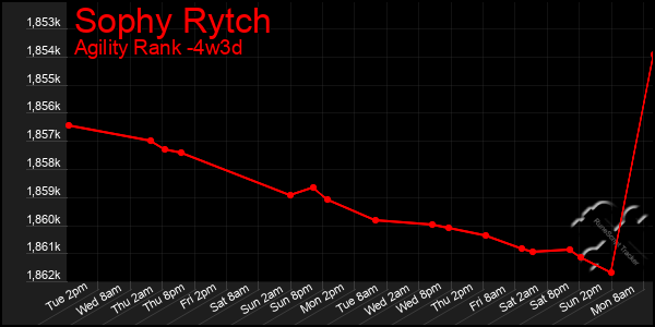 Last 31 Days Graph of Sophy Rytch